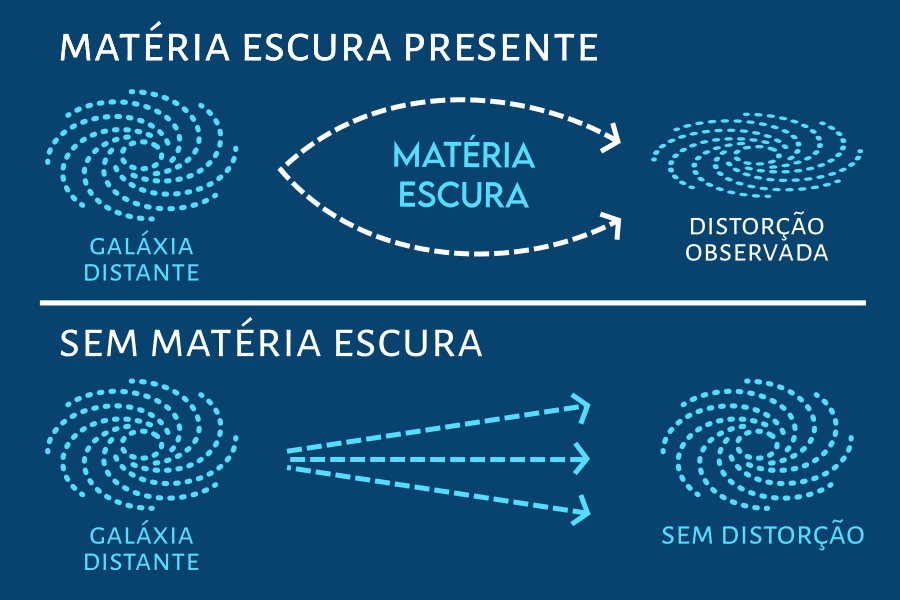 representacao Matéria Escura: O enigma cósmico que intriga cientistas