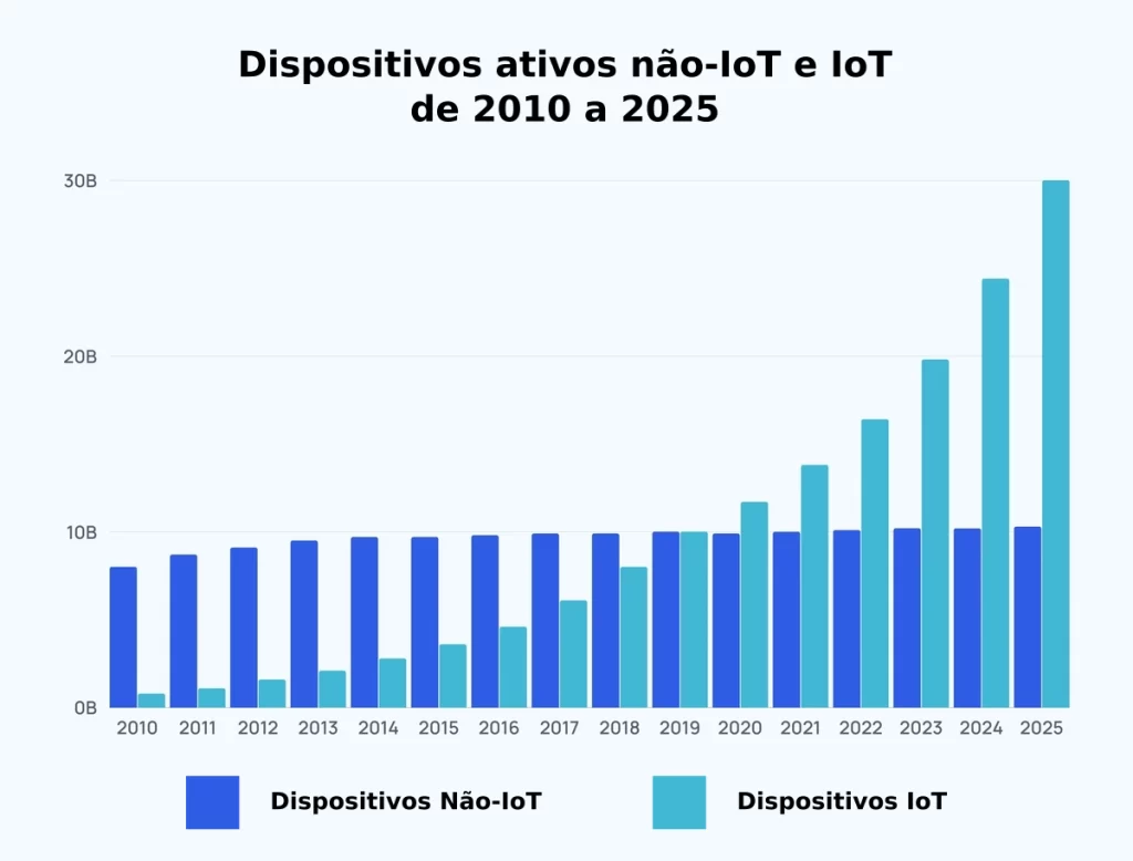 estatistica-1024x778 Internet das Coisas (IoT): Como Ela Transforma Nossa Vida Diária