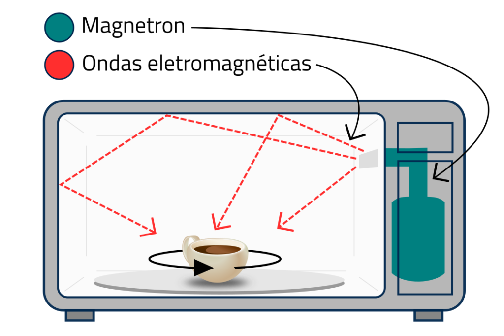 funcionamento-microondas-ilustracao.webp-1024x682 Como Funciona o Micro-ondas e Por Que Ele é Seguro